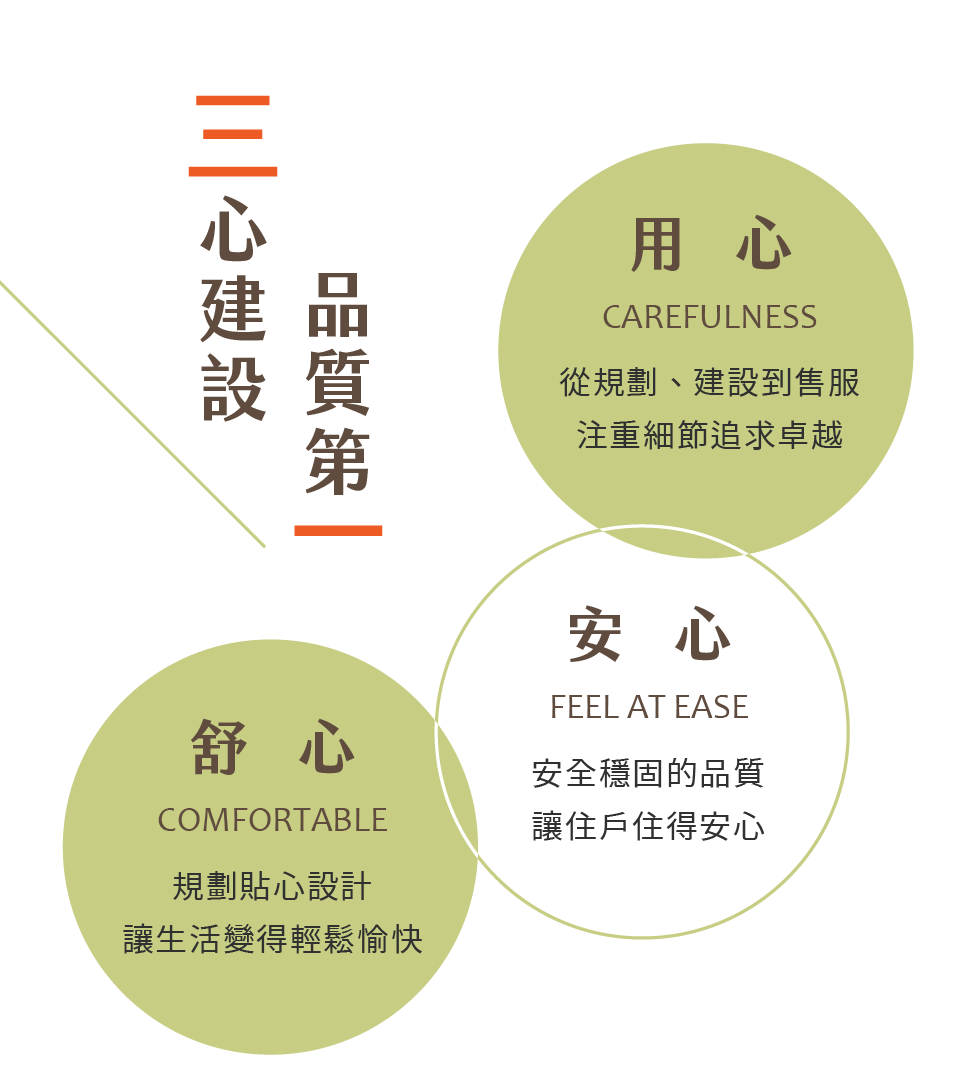 三心建設、品質第一｜用心｜安心｜舒心